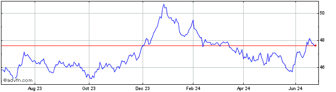 1 Year INAV 028 Dummy UCITS ETF  Price Chart