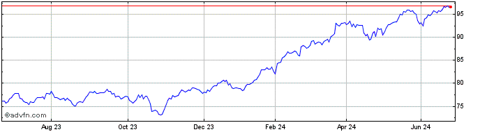 1 Year Inav Db Xtrackers S&P 50...  Price Chart