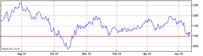 1 Year MDAX ESG SCREENED TR  Price Chart