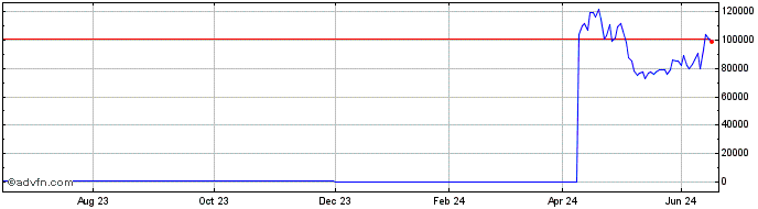 1 Year Short DAX X8 Total Return  Price Chart