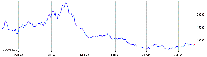 1 Year Short DAX X6 Price Return  Price Chart