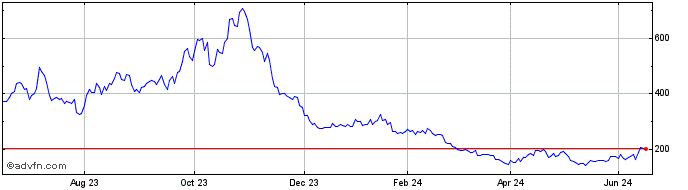 1 Year Short DAX X7 Price Return  Price Chart