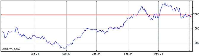 1 Year LevDax X5 AR Total Retur...  Price Chart