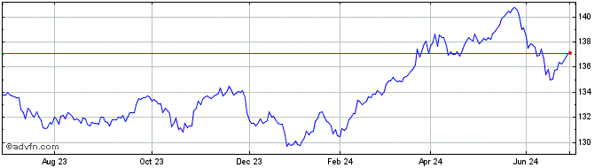1 Year INAV 007 Dummy UCITS ETF  Price Chart