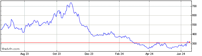 1 Year ShortDax X5 AR Price Ret...  Price Chart