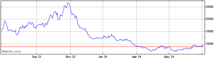 1 Year ShortDax X6 AR Price Ret...  Price Chart