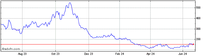 1 Year ShortDax X7 AR Price Ret...  Price Chart