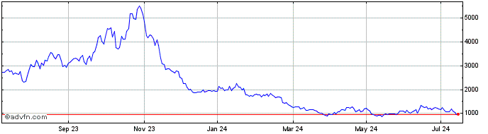 1 Year ShortDax X8 AR Price Ret...  Price Chart
