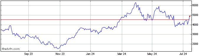 1 Year LevDax X7 AR Price Retur...  Price Chart