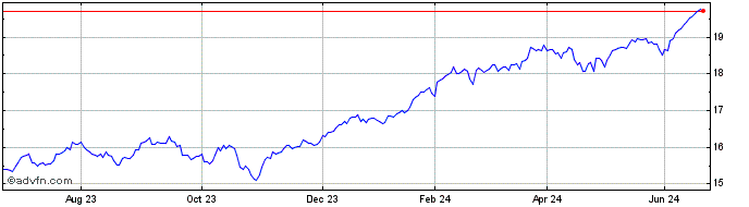 1 Year Xtr MSCI USA UCITS ETF  Price Chart