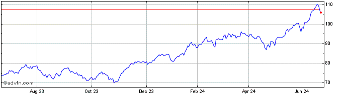 1 Year Xtr MSCI  Price Chart
