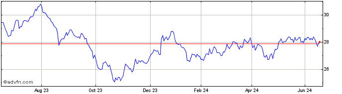 1 Year DAXglobal Coal Index EUR...  Price Chart