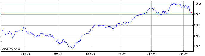 1 Year HDAX Performance  Price Chart