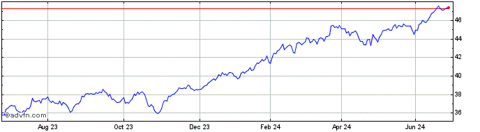 1 Year IN XTK MSCI USA ESG LS  Price Chart