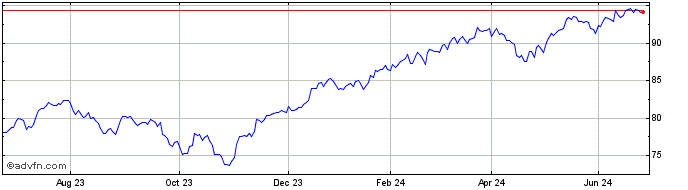 1 Year IN XTK MSCI WORLD ETF USD  Price Chart