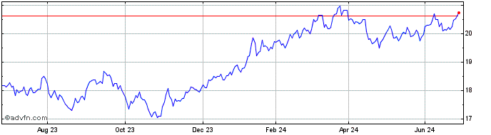 1 Year IN XT MSCI JAPAN ESG EO  Price Chart