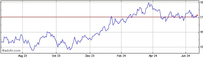 1 Year MSCI JAPAN ESG GBP I1CF  Price Chart