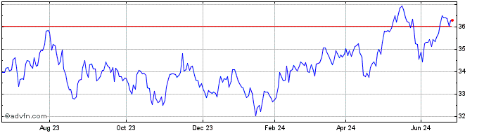 1 Year IN XTK MSCI EMMKTESG LS  Price Chart