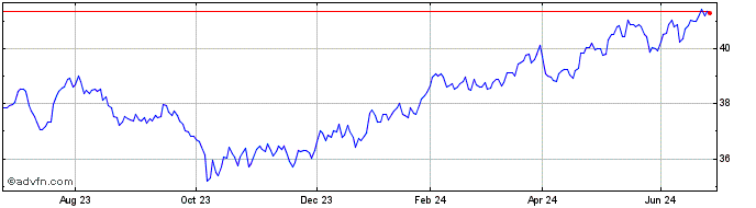 1 Year IN XT MSCI USA CON STA EO  Price Chart
