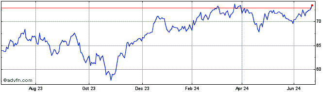1 Year XMUCDUE1D USD INAV  Price Chart