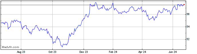 1 Year XCBUE1C USD INAV  Price Chart