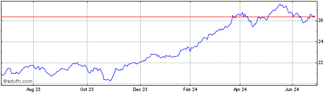 1 Year IN XTK MSCI WLDFINANCSF  Price Chart