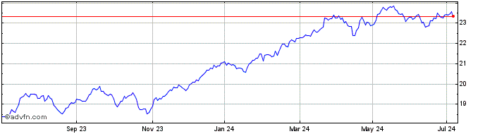 1 Year IN XTK MSCI WLD FINANC LS  Price Chart