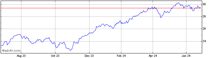 1 Year IN XTK MSCI WLD FINANC DL  Price Chart