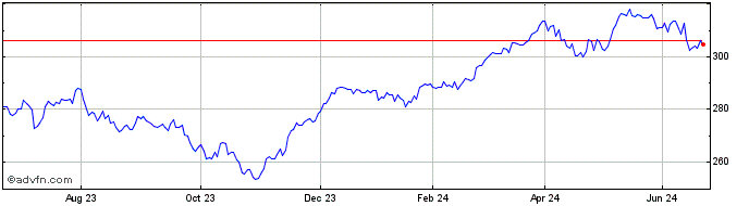 1 Year STOXX DAX MNTHLY HDGED  Price Chart