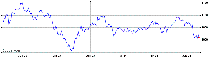 1 Year MDAX ESG NR  Price Chart