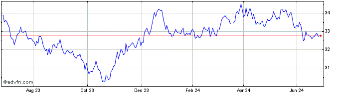 1 Year WKN A30A3W  Price Chart