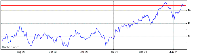 1 Year Xtr MSCI Emerging Market...  Price Chart
