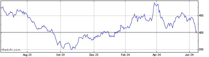 1 Year DAXsubsector Advanced In...  Price Chart