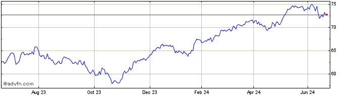 1 Year Xtr MSCI EMU ESG UCITS E...  Price Chart