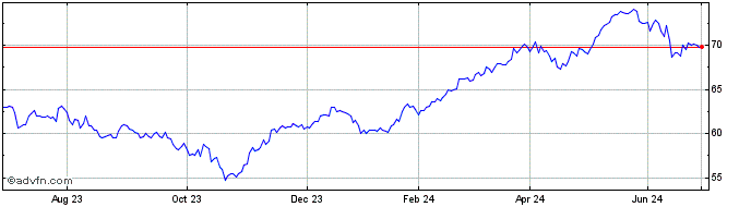 1 Year IN XTK MSCI EMU ESG CHF  Price Chart