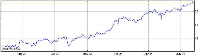 1 Year Xtr MSCI USA Communicati...  Price Chart