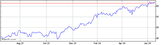1 Year Xtr MSCI USA Communicati...  Price Chart