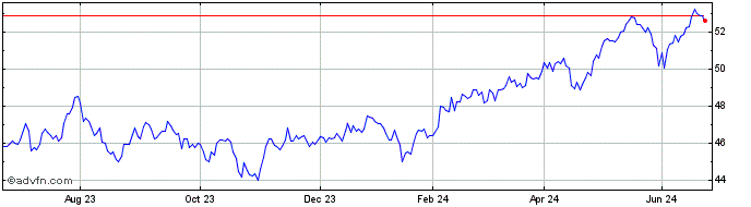 1 Year Xtr MSCI Emerging Market...  Price Chart