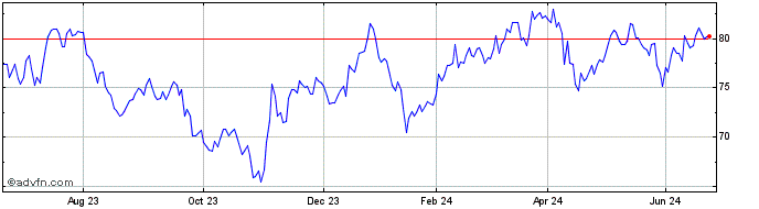 1 Year Xtr MSCI Korea UCITS ETF...  Price Chart