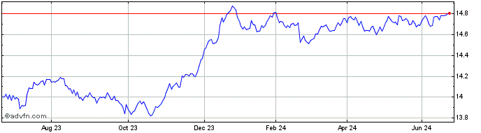 1 Year Xtr iBoxx EUR Corp Bond ...  Price Chart