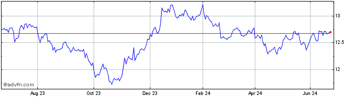 1 Year Xtr USD Corporate Bond U...  Price Chart