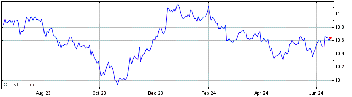 1 Year Xtr USD Corp Bond UCITS ...  Price Chart