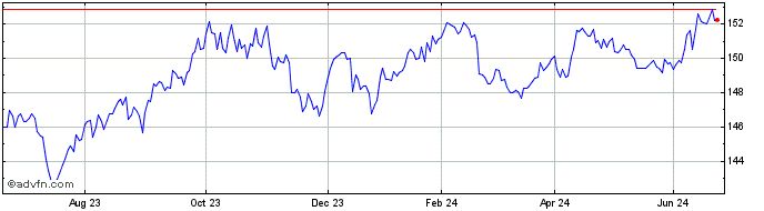 1 Year Xtr US Treasuries 13 UCI...  Price Chart