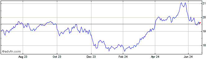 1 Year Xtr Bloomberg Commodity ...  Price Chart
