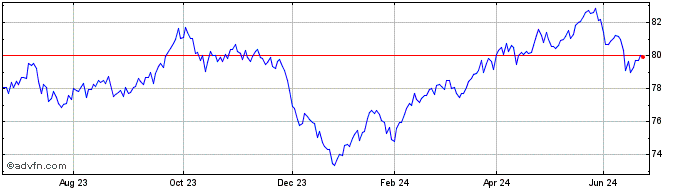 1 Year Xtr Eurozone Gov Bond Sh...  Price Chart