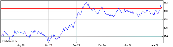1 Year Xtr iBoxx Germany Covere...  Price Chart