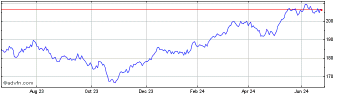 1 Year Xtr SLI UCITS ETF 1D  Price Chart
