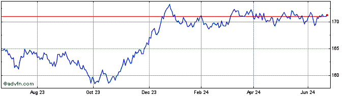 1 Year Xtr iBoxx Eurozone Gov B...  Price Chart