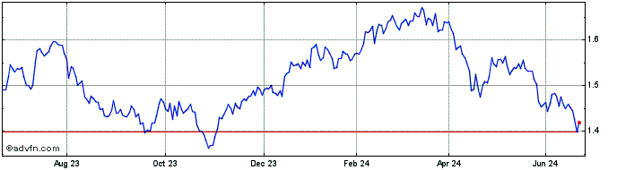 1 Year Xtr MSCI Philippines UCI...  Price Chart