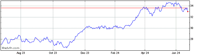 1 Year INAV XTRCK SPA UCITS ETF  Price Chart
